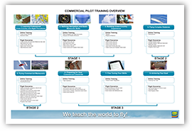Commercial Pilot Training Overview